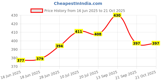 flipkart.com enew Ocean Breeze Diffuser Set enew Price History Graph from 16 Jun 2025 to 21 Oct 2025
