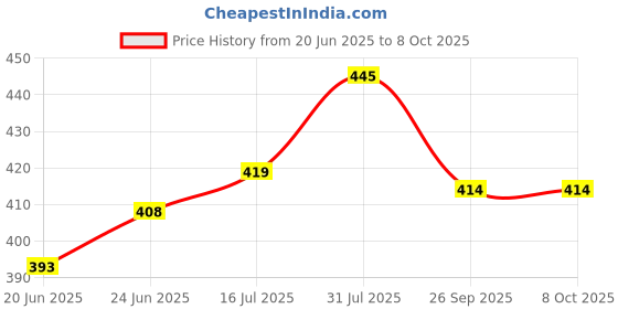 flipkart.com enew Strawberry & Wish Car Freshener Diffuser Set enew Price History Graph from 20 Jun 2025 to 8 Oct 2025