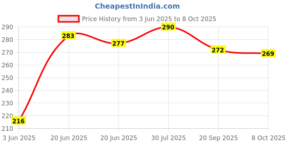 flipkart.com enew Strawberry Car Freshener Diffuser Set enew Price History Graph from 3 Jun 2025 to 8 Oct 2025