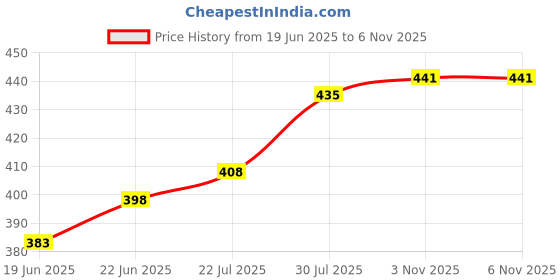 flipkart.com enew Strawberry Car Freshener Diffuser Set enew Price History Graph from 19 Jun 2025 to 6 Nov 2025