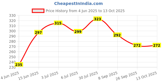 flipkart.com enew Wish Car Freshener Diffuser Set enew Price History Graph from 4 Jun 2025 to 13 Oct 2025