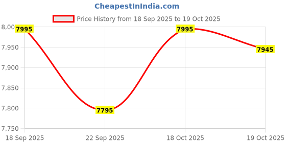 flipkart.com enfagrow PREMIUM Toddler Nutritional Drink, Omega-3 DHA for Brain Support enfagrow Price History Graph from 18 Sep 2025 to 19 Oct 2025
