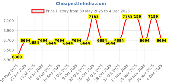 flipkart.com enfamil NeuroPro Gentlease BabyFormula,BrainBuildingDHA,HuMO6 ImmuneBl, Milkbased powder enfamil Price History Graph from 30 May 2025 to 3 Dec 2025