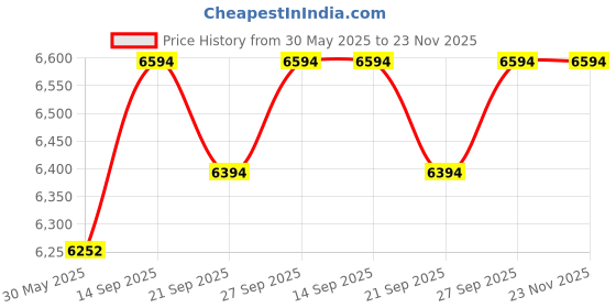 flipkart.com enfamil NeuroPro, USA-Made Omega-3, MFGM & DHA, Brain-Boosting Baby Formula, 20.7 Oz enfamil Price History Graph from 30 May 2025 to 23 Nov 2025