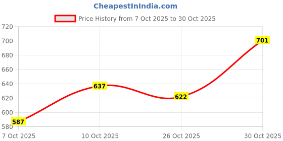 flipkart.com nivia ENFIELD Football Shoes For Men nivia Price History Graph from 7 Oct 2025 to 30 Oct 2025