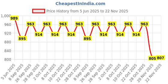 flipkart.com enfield works Two-way Bike Alarm Kit enfield works Price History Graph from 5 Jun 2025 to 22 Nov 2025