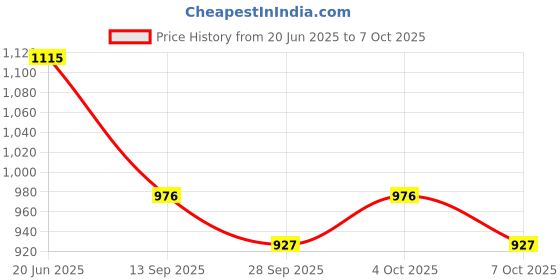 flipkart.com enfield works Two-way Bike Alarm Kit enfield works Price History Graph from 20 Jun 2025 to 7 Oct 2025