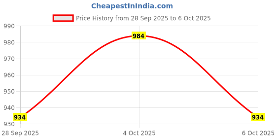 flipkart.com enfield works Two-way Bike Alarm Kit enfield works Price History Graph from 28 Sep 2025 to 6 Oct 2025