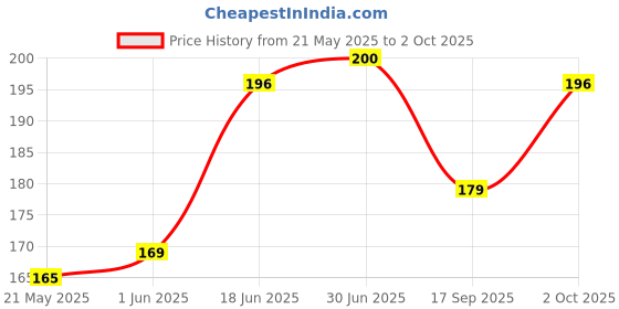flipkart.com enflamo Back Cover for Apple iPhone 14 enflamo Price History Graph from 21 May 2025 to 2 Oct 2025