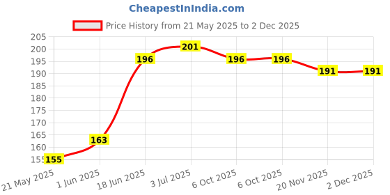 flipkart.com enflamo Back Cover for Apple iPhone 15 enflamo Price History Graph from 21 May 2025 to 1 Dec 2025