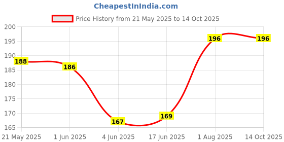 flipkart.com enflamo Back Cover for Apple iPhone 16 enflamo Price History Graph from 21 May 2025 to 14 Oct 2025