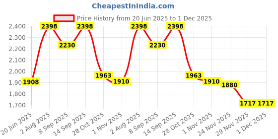 flipkart.com Enfogo ( 12 years Warranty ) 12x lens photo telescope Mobile Phone Lens Price History Graph from 20 Jun 2025 to 30 Nov 2025