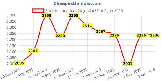 flipkart.com Enfogo ( 12 years Warranty ) 12x lens Telescope Mobile Phone Lens Price History Graph from 20 Jun 2025 to 30 Dec 2025