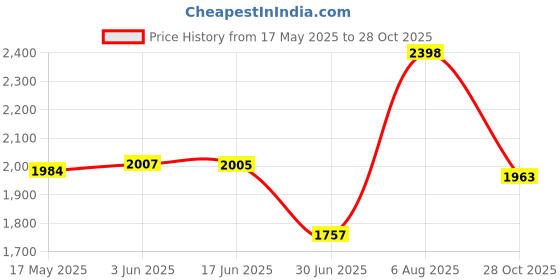flipkart.com Enfogo ( 12 years Warranty ) 12x lens zoom kit Mobile Phone Lens Price History Graph from 17 May 2025 to 28 Oct 2025