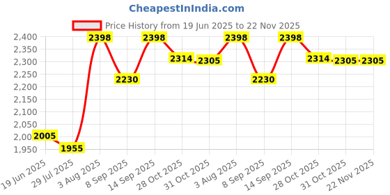 flipkart.com Enfogo ( 12 years Warranty ) 12x lens zoom Mobile Phone Lens Price History Graph from 19 Jun 2025 to 22 Nov 2025