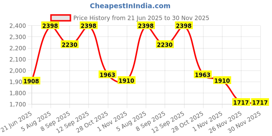 flipkart.com Enfogo ( 12 years Warranty ) 12x lens zoom Telescope Mobile Phone Lens Price History Graph from 21 Jun 2025 to 30 Nov 2025