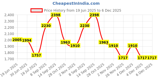 flipkart.com Enfogo ( 12 years Warranty ) 12x photo zoom lens camera Mobile Phone Lens Price History Graph from 19 Jun 2025 to 6 Dec 2025