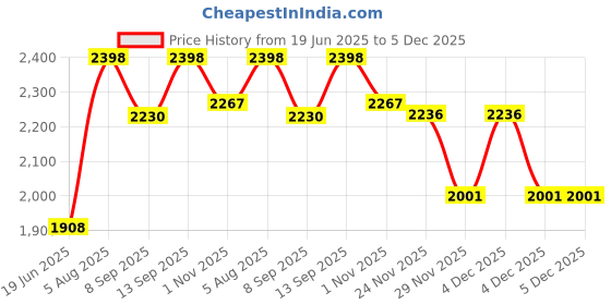 flipkart.com Enfogo ( 12 years Warranty ) 12x Telescope Mobile Phone Lens Price History Graph from 19 Jun 2025 to 4 Dec 2025