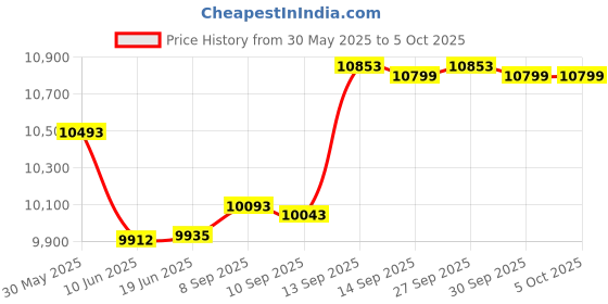flipkart.com Enfogo ( 12 Years Warranty ) 3-Axis Gimbal Stabilizer Handheld Phone Remote Auto 3 Axis Gimbal for Mobile Price History Graph from 30 May 2025 to 5 Oct 2025