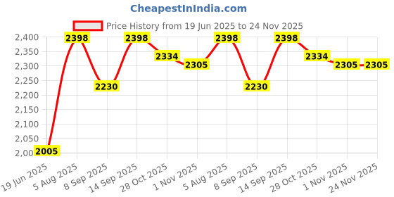 flipkart.com Enfogo ( 12 years Warranty ) Camera lens 12x telescope Mobile Phone Lens Price History Graph from 19 Jun 2025 to 24 Nov 2025
