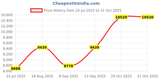 flipkart.com Enfogo ( 12 Years Warranty ) Capture 2 3-Axis Gimbal Handheld Stabilizing Smartphone 3 Axis Gimbal for Mobile Price History Graph from 22 Jul 2025 to 31 Oct 2025