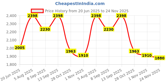 flipkart.com Enfogo ( 12 years Warranty ) Lens 12x telephoto lens camera Mobile Phone Lens Price History Graph from 20 Jun 2025 to 24 Nov 2025