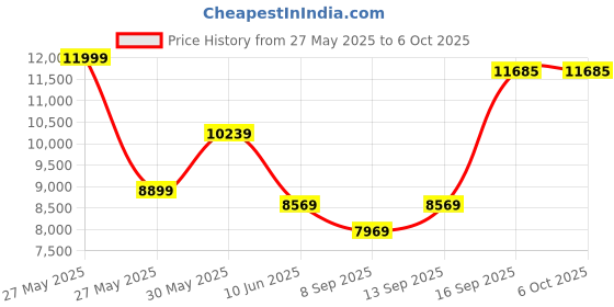 flipkart.com Enfogo ( 12 Years Warranty ) Lightweight Stabilization 3-Axis Gimbal Stabilizer 3 Axis Gimbal for Mobile Price History Graph from 27 May 2025 to 5 Oct 2025