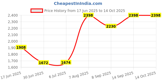 flipkart.com Enfogo ( 12 years Warranty ) New zoom 12x lens telescope Mobile Phone Lens Price History Graph from 17 Jun 2025 to 13 Oct 2025