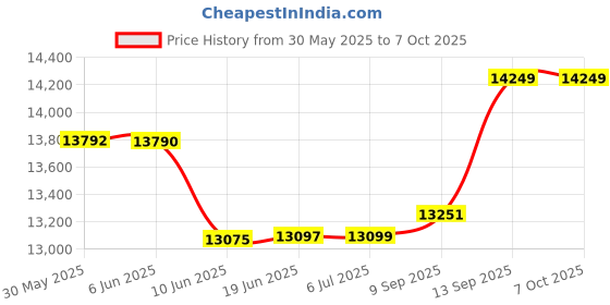 flipkart.com Enfogo ( 12 Years Warranty ) Portable 3-Axis Gimbal Stabilizer 3 Axis Gimbal for Mobile Price History Graph from 30 May 2025 to 7 Oct 2025
