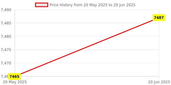 flipkart.com Enfogo ( 12 Years Warranty ) Smooth 4 Black 3-Axis Handheld Gimbal for Smartphone 3 Axis Gimbal for Mobile Price History Graph from 20 May 2025 to 20 Jun 2025