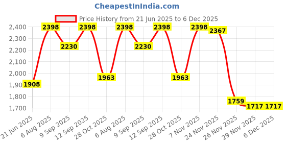 flipkart.com Enfogo ( 12 years Warranty ) Twelve X lens photo Mobile Phone Lens Price History Graph from 21 Jun 2025 to 5 Dec 2025