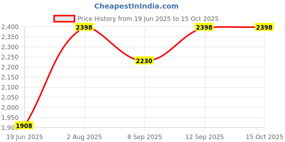 flipkart.com Enfogo ( 12 years Warranty ) upgrade 12x lens zoom camera Mobile Phone Lens Price History Graph from 19 Jun 2025 to 14 Oct 2025