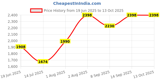flipkart.com Enfogo ( 12 years Warranty ) Upgrade New 12x lens Mobile Phone Lens Price History Graph from 19 Jun 2025 to 12 Oct 2025