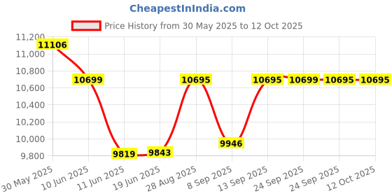 flipkart.com Enfogo ( 12 Years Warranty ) Vlog Pocket Handheld Phone Gimbal Smartphone Stabilizer 3 Axis Gimbal for Mobile Price History Graph from 30 May 2025 to 12 Oct 2025