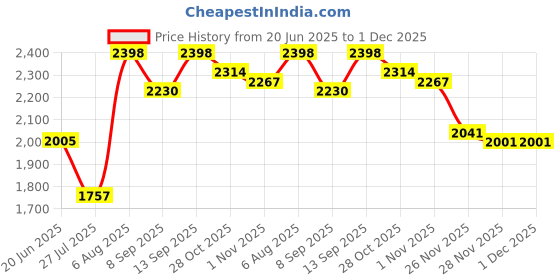 flipkart.com Enfogo ( 12 years Warranty ) Zoom 12x lens kit Mobile Phone Lens Price History Graph from 20 Jun 2025 to 30 Nov 2025