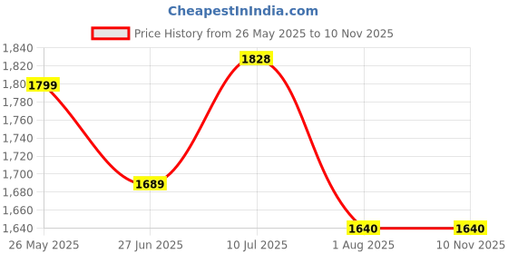 flipkart.com Enfogo 170 Degree Wide Angle with 2 Inch LCD Screen (12 years Warranty ) 4K 1080p Action Camera Sports and Action Camera Price History Graph from 26 May 2025 to 9 Nov 2025