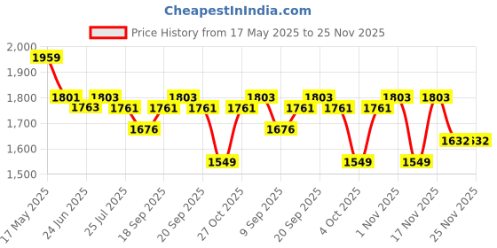 flipkart.com Enfogo 170 Degree Wide Angle with 2 Inch LCD Screen (12 years Warranty ) 4K 1080p Action Camera vlog sport waterproof Sports and Action Camera Price History Graph from 17 May 2025 to 25 Nov 2025