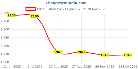 flipkart.com Enfogo 170 Degree Wide Angle with 2 Inch LCD Screen (12 years Warranty ) 4K 1080p action camera waterproof for vlog Sports and Action Camera Price History Graph from 11 Jun 2025 to 28 Nov 2025