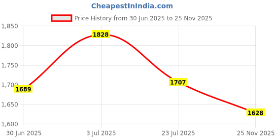 flipkart.com Enfogo 170 Degree Wide Angle with 2 Inch LCD Screen (12 years Warranty ) 4K 16mp 1080p Action Camera Sports and Action Camera Price History Graph from 30 Jun 2025 to 25 Nov 2025