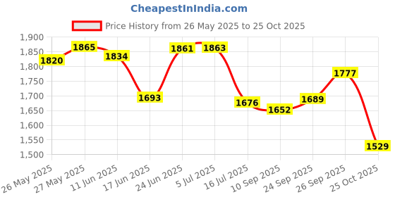 flipkart.com Enfogo 170 Degree Wide Angle with 2 Inch LCD Screen (12 years Warranty ) 4K waterproof 1080p Action Camera Sports and Action Camera Price History Graph from 26 May 2025 to 25 Oct 2025
