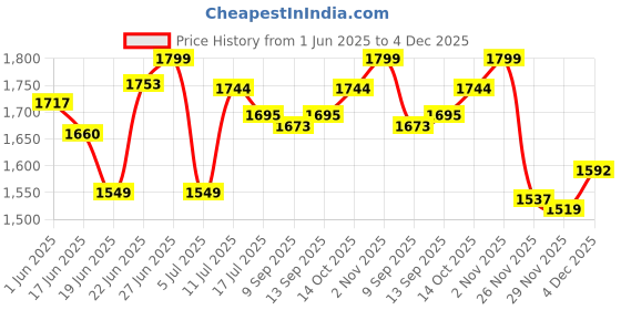 flipkart.com Enfogo 170 Degree Wide Angle with 2 Inch LCD Screen (12 years Warranty ) 4K Waterproof 16MP Vlog 1080p Action Camera Sports and Action Camera Price History Graph from 1 Jun 2025 to 4 Dec 2025