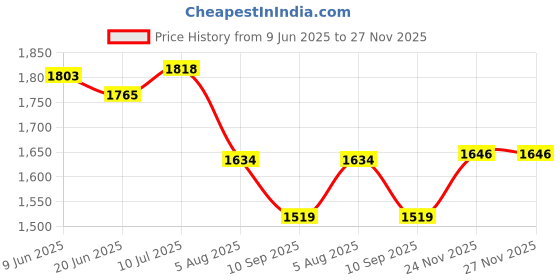 flipkart.com Enfogo 170 Degree Wide Angle with 2 Inch LCD Screen waterproof 16MP 4K action camera 1080p sport vlog Sports and Action Camera Price History Graph from 9 Jun 2025 to 26 Nov 2025