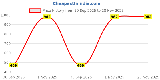 flipkart.com Enfogo 6.5 inch 5x Screen Expander Phone Price History Graph from 30 Sep 2025 to 27 Nov 2025