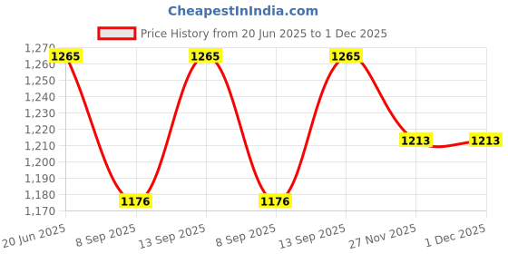 flipkart.com Enfogo Phone Cooler for Gamers & Streamers | Efficient Heat Dissipation Cooling Pad Price History Graph from 20 Jun 2025 to 1 Dec 2025