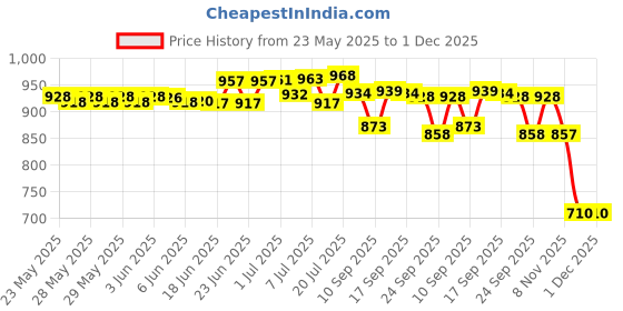 flipkart.com Enfogo The Mobile Cooler Fan | Universal Radiator | Compact & Portable Cooling Pad Price History Graph from 23 May 2025 to 1 Dec 2025