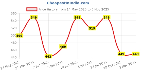 flipkart.com jaspo Enforcers Cricket Plastic Bat with Cricket Kit jaspo Price History Graph from 14 May 2025 to 2 Nov 2025