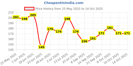 flipkart.com engage Blush 150ml Perfume-150 ml engage Price History Graph from 25 May 2025 to 13 Oct 2025