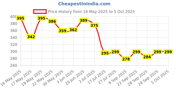 flipkart.com engage Blush and Drizzle Combo Set engage Price History Graph from 16 May 2025 to 4 Oct 2025