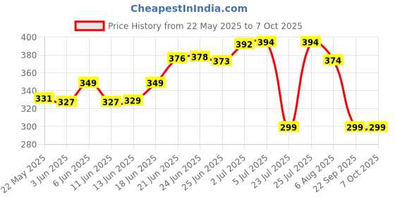 flipkart.com engage Blush and Spell Combo Set engage Price History Graph from 22 May 2025 to 6 Oct 2025