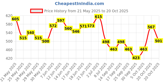 flipkart.com engage BLUSH, Deodorant Spray - For Women engage Price History Graph from 21 May 2025 to 20 Oct 2025